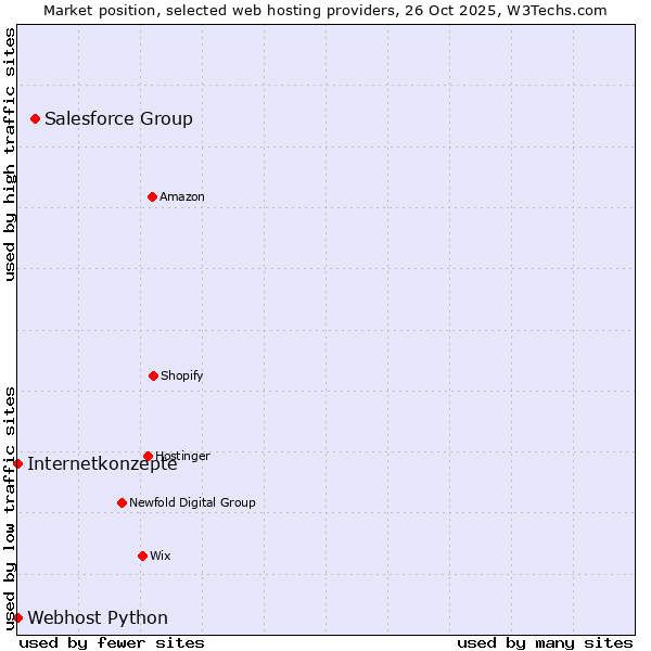 Market position of Salesforce Group vs. Internetkonzepte vs. Webhost Python