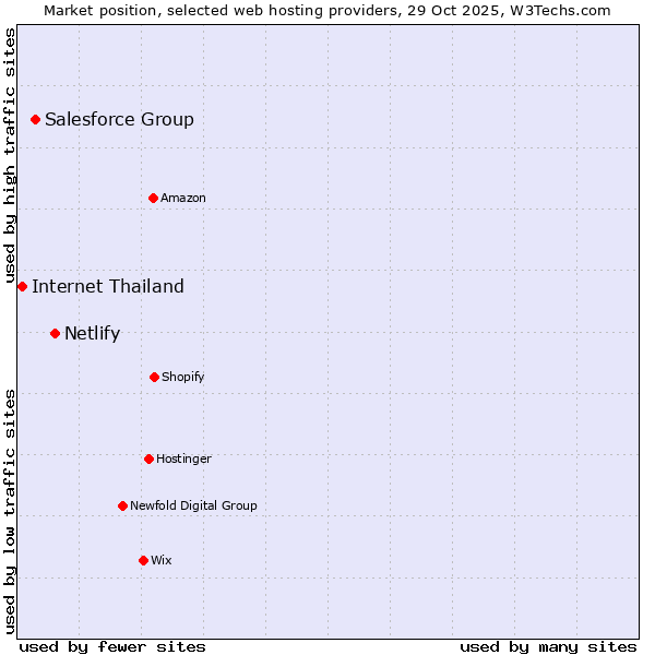 Market position of Netlify vs. Salesforce Group vs. Internet Thailand