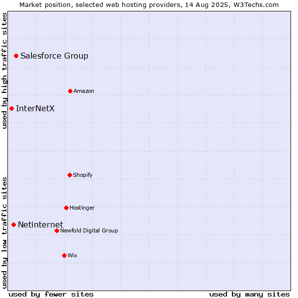 Market position of Salesforce Group vs. Netinternet vs. InterNetX