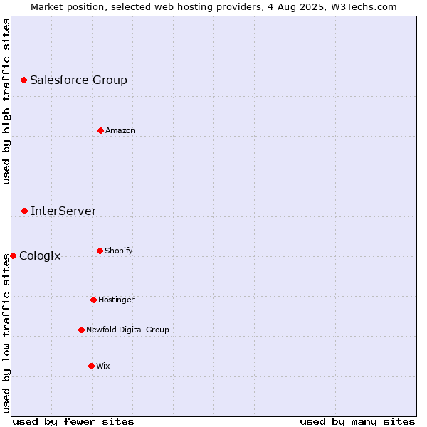 Market position of InterServer vs. Salesforce Group vs. Cologix