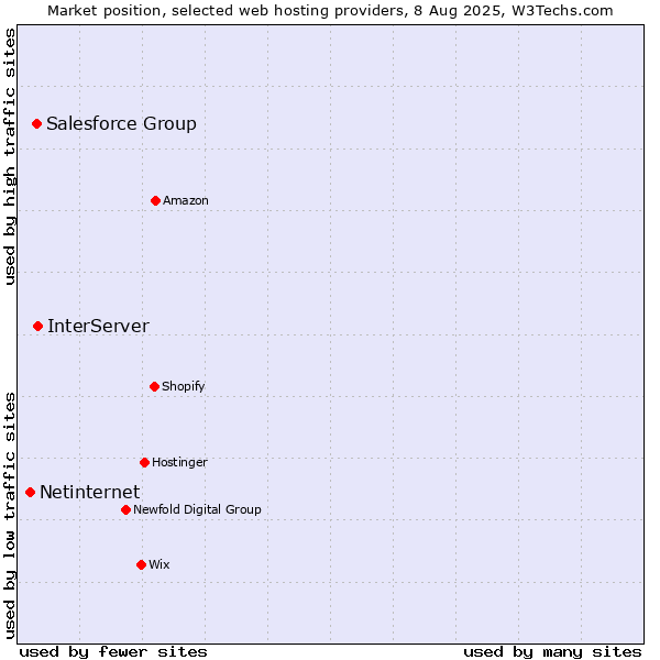Market position of InterServer vs. Salesforce Group vs. Netinternet