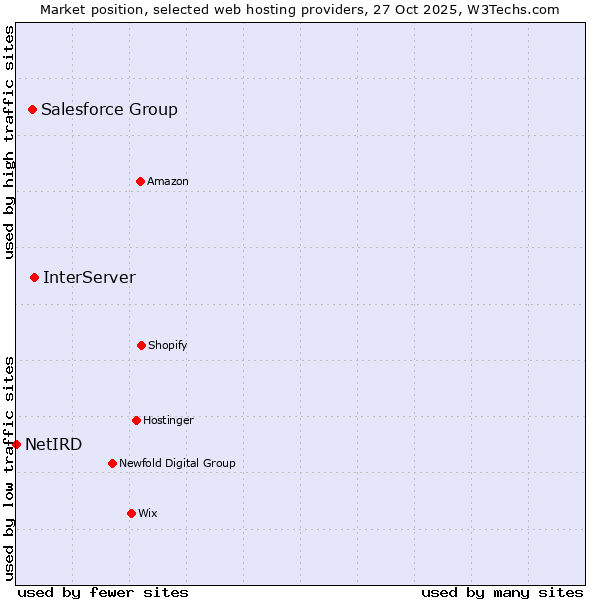 Market position of InterServer vs. Salesforce Group vs. NetIRD
