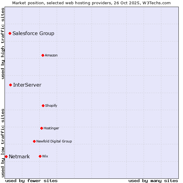 Market position of InterServer vs. Salesforce Group vs. Netmark