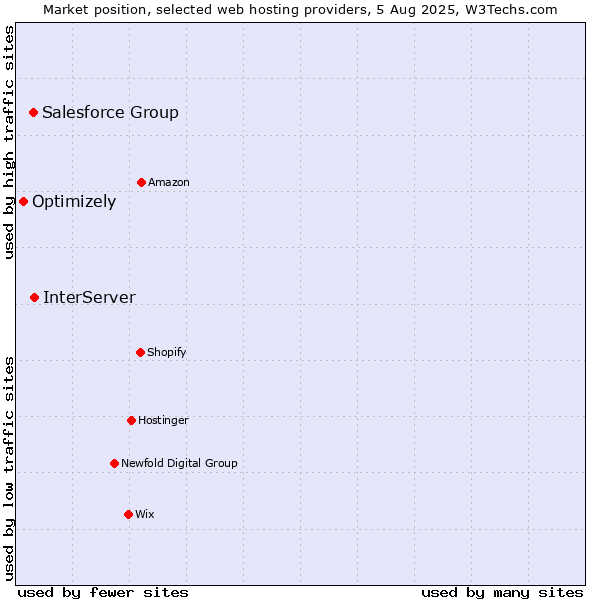 Market position of InterServer vs. Salesforce Group vs. Optimizely