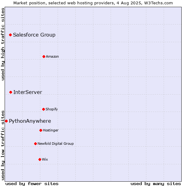 Market position of InterServer vs. Salesforce Group vs. PythonAnywhere