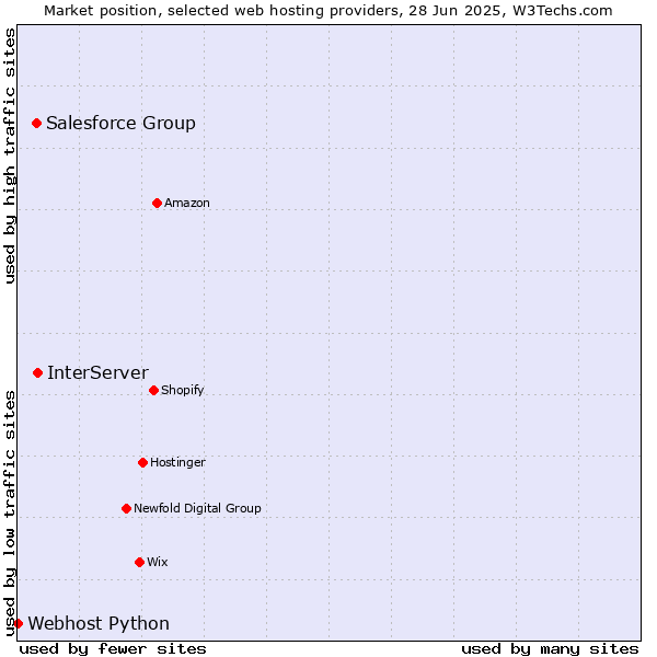 Market position of InterServer vs. Salesforce Group vs. Webhost Python