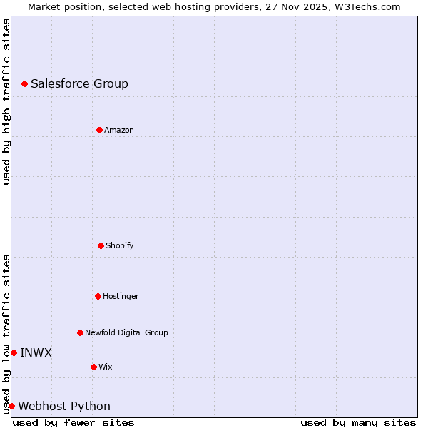 Market position of Salesforce Group vs. INWX vs. Webhost Python