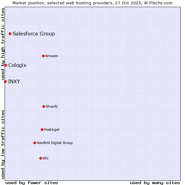 Market position of Salesforce Group vs. Cologix vs. INXY