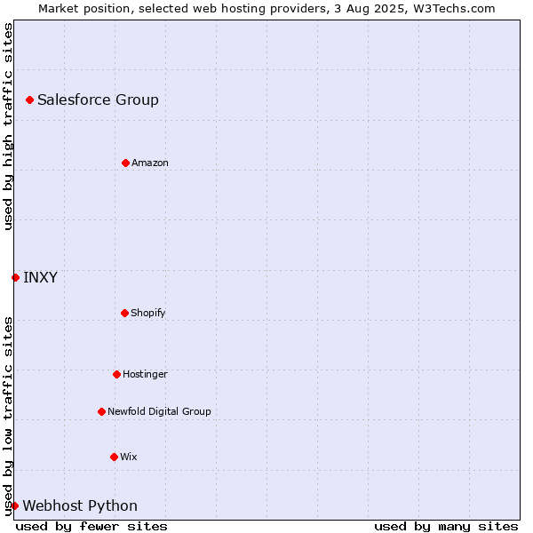 Market position of Salesforce Group vs. INXY vs. Webhost Python