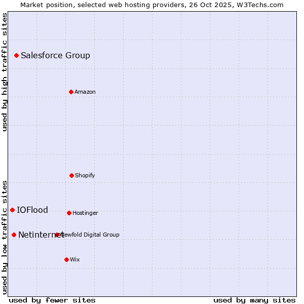 Market position of Salesforce Group vs. Netinternet vs. IOFlood