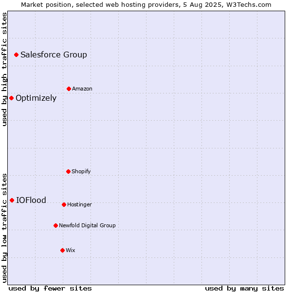Market position of Salesforce Group vs. IOFlood vs. Optimizely