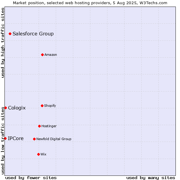 Market position of Salesforce Group vs. Cologix vs. IPCore