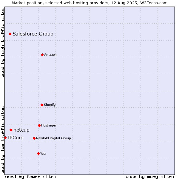 Market position of netcup vs. Salesforce Group vs. IPCore