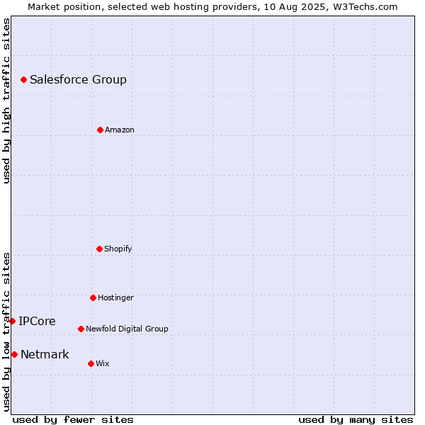 Market position of Salesforce Group vs. Netmark vs. IPCore