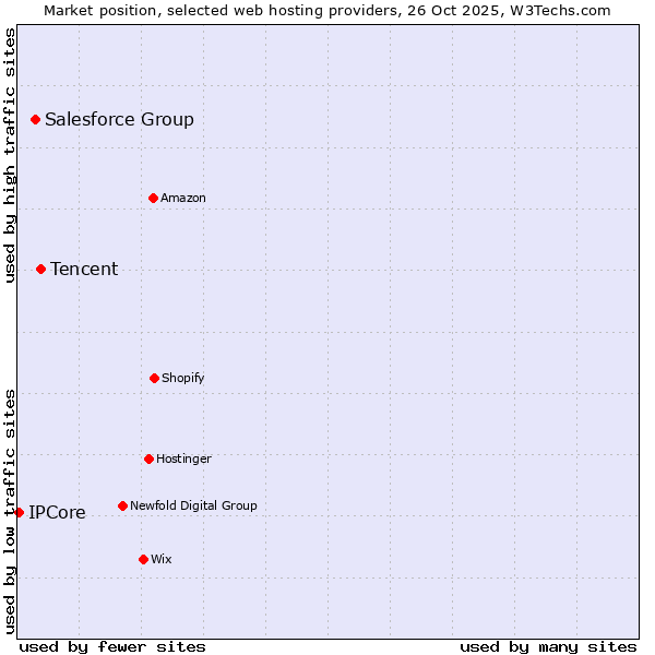 Market position of Tencent vs. Salesforce Group vs. IPCore
