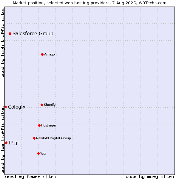 Market position of Salesforce Group vs. IP.gr vs. Cologix