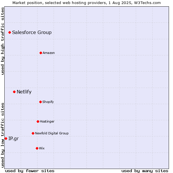 Market position of Netlify vs. Salesforce Group vs. IP.gr