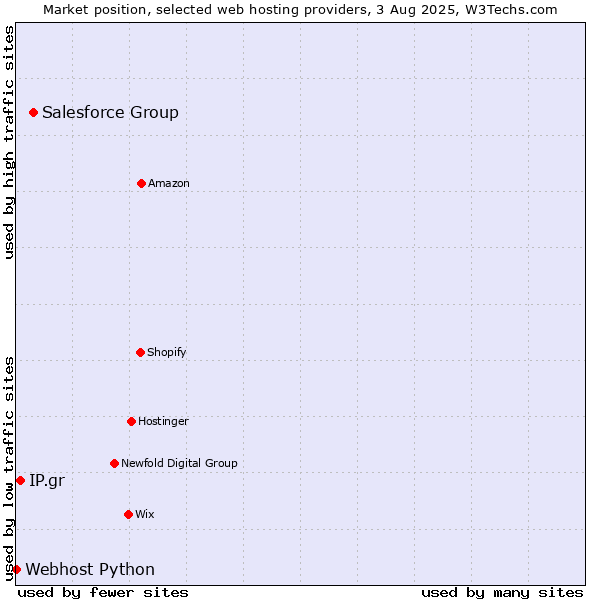 Market position of Salesforce Group vs. IP.gr vs. Webhost Python