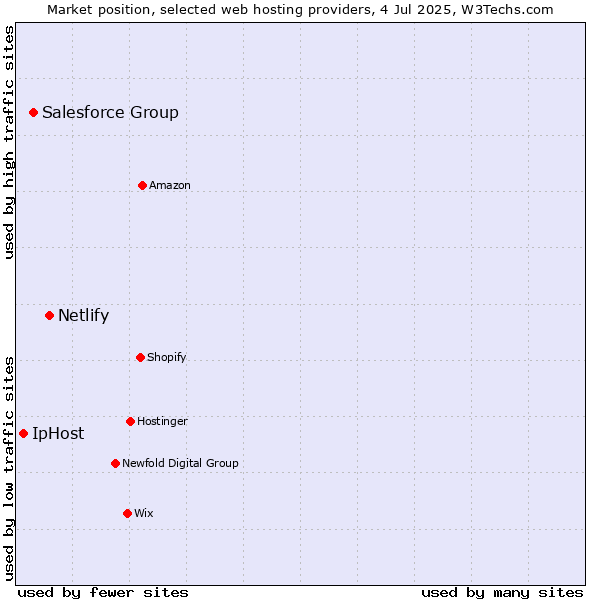 Market position of Netlify vs. Salesforce Group vs. IpHost
