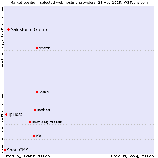 Market position of Salesforce Group vs. IpHost vs. ShoutCMS