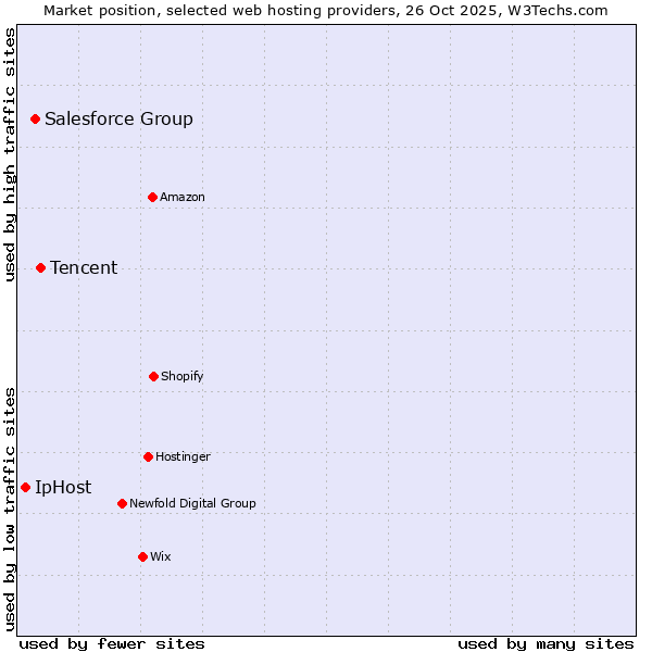 Market position of Tencent vs. Salesforce Group vs. IpHost