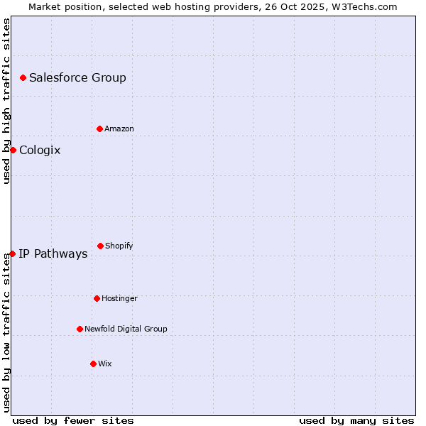 Market position of Salesforce Group vs. Cologix vs. IP Pathways