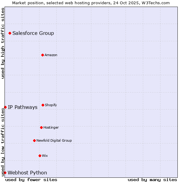 Market position of Salesforce Group vs. IP Pathways vs. Webhost Python