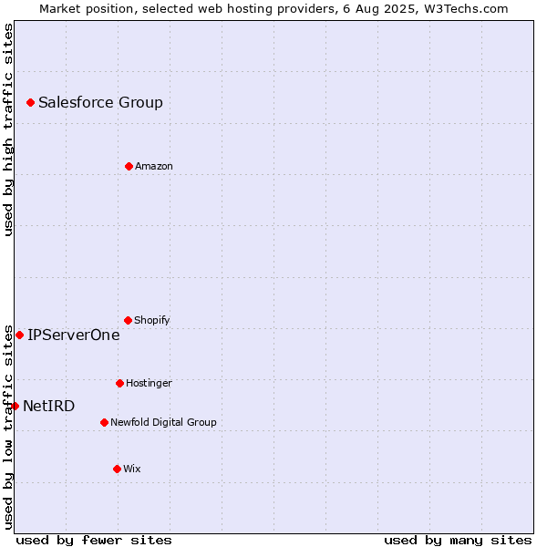 Market position of Salesforce Group vs. IPServerOne vs. NetIRD