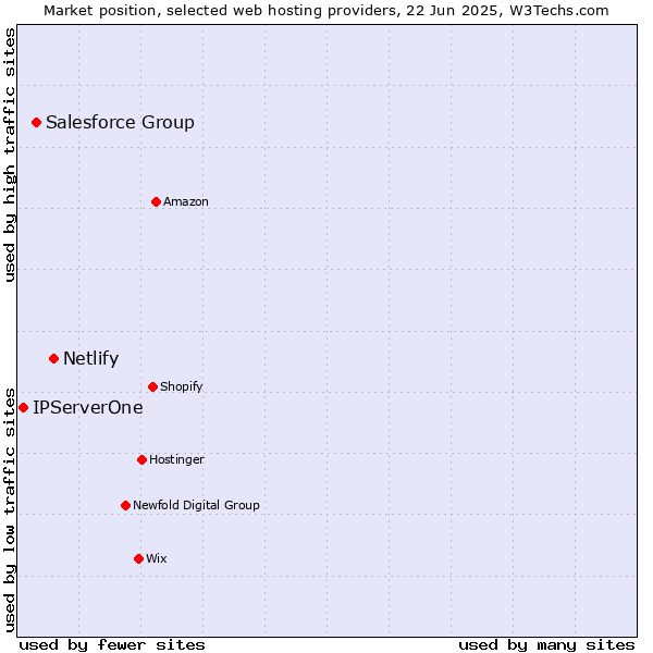 Market position of Netlify vs. Salesforce Group vs. IPServerOne