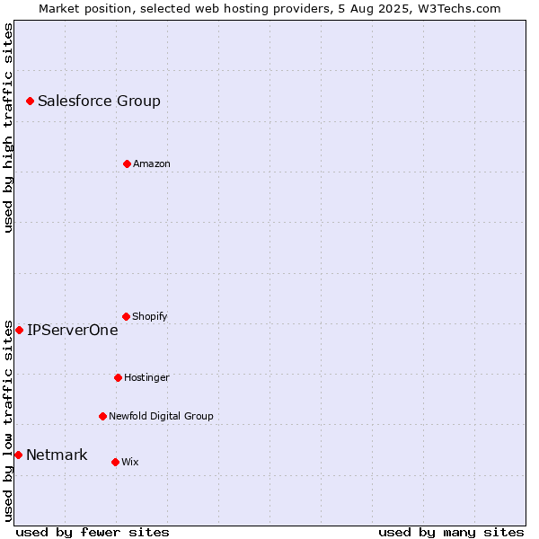 Market position of Salesforce Group vs. IPServerOne vs. Netmark