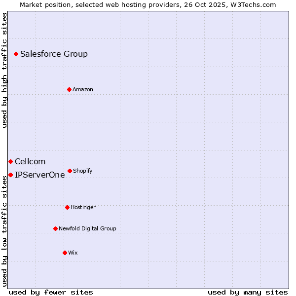 Market position of Salesforce Group vs. Cellcom vs. IPServerOne