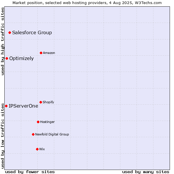 Market position of Salesforce Group vs. Optimizely vs. IPServerOne