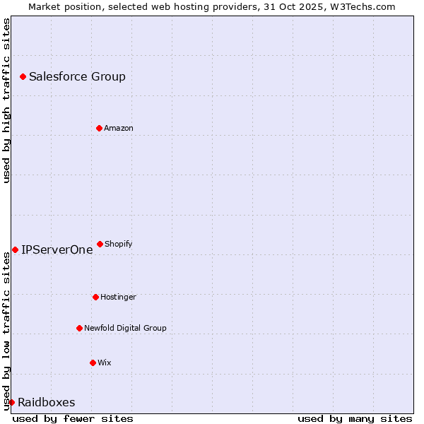Market position of Salesforce Group vs. IPServerOne vs. Raidboxes