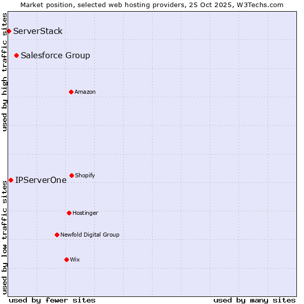 Market position of Salesforce Group vs. IPServerOne vs. ServerStack