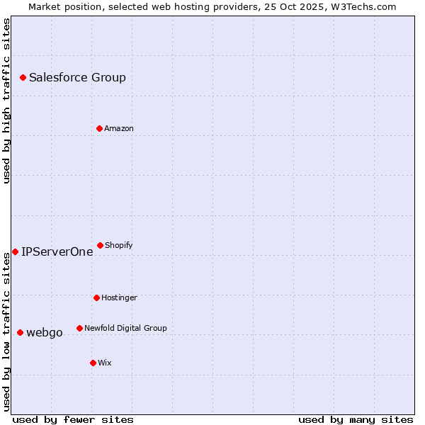 Market position of Salesforce Group vs. webgo vs. IPServerOne