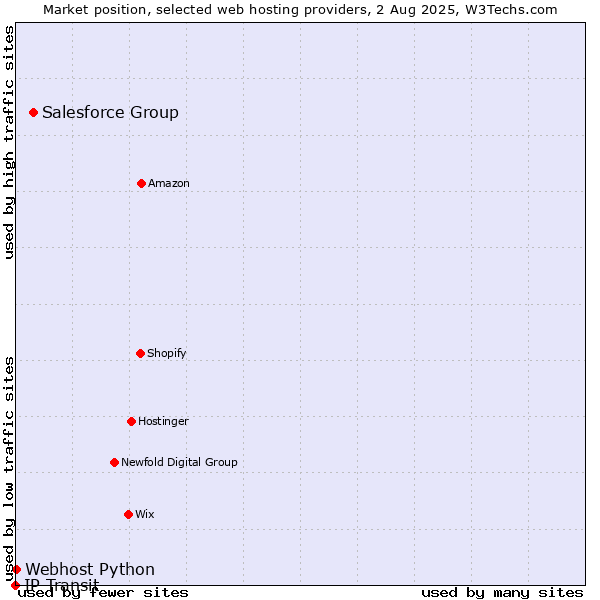 Market position of Salesforce Group vs. Webhost Python vs. IP Transit