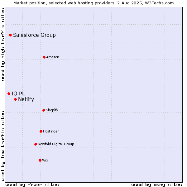 Market position of Netlify vs. Salesforce Group vs. IQ PL