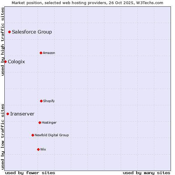 Market position of Salesforce Group vs. Iranserver vs. Cologix