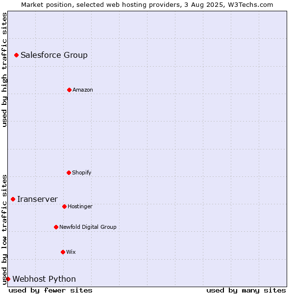 Market position of Salesforce Group vs. Iranserver vs. Webhost Python