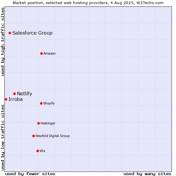 Market position of Netlify vs. Salesforce Group vs. Irroba