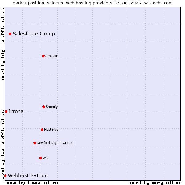 Market position of Salesforce Group vs. Irroba vs. Webhost Python