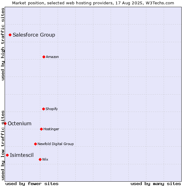 Market position of Salesforce Group vs. Isimtescil vs. Octenium