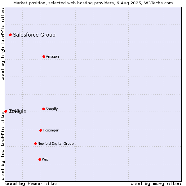 Market position of Salesforce Group vs. itm8 vs. Cologix