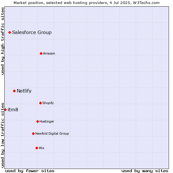 Market position of Netlify vs. Salesforce Group vs. itm8