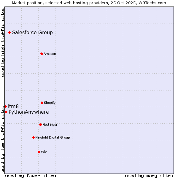 Market position of Salesforce Group vs. PythonAnywhere vs. itm8