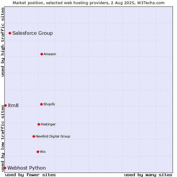 Market position of Salesforce Group vs. itm8 vs. Webhost Python