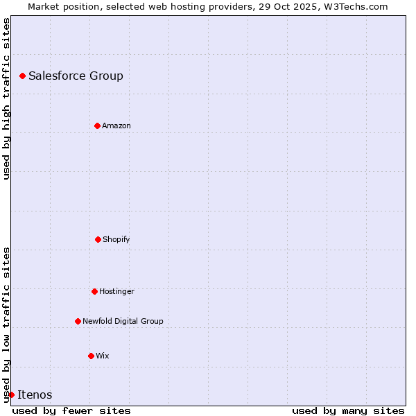 Market position of Salesforce Group vs. Itenos