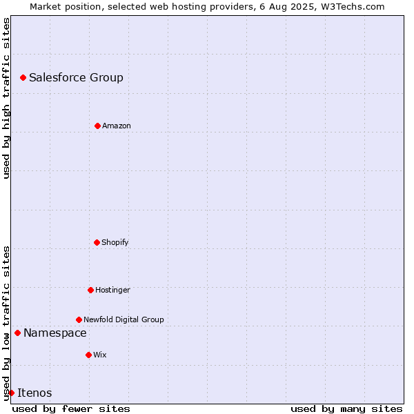 Market position of Salesforce Group vs. Namespace vs. Itenos