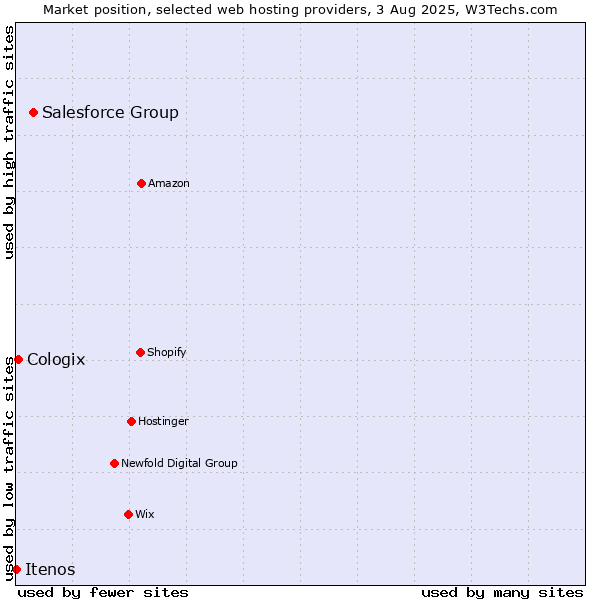 Market position of Salesforce Group vs. Cologix vs. Itenos