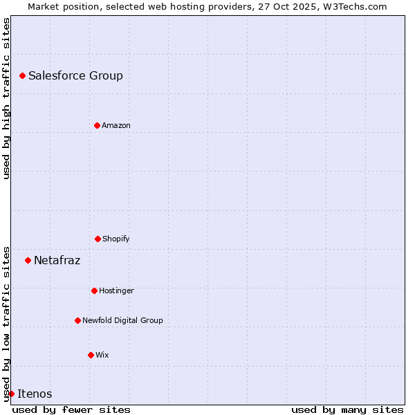 Market position of Netafraz vs. Salesforce Group vs. Itenos